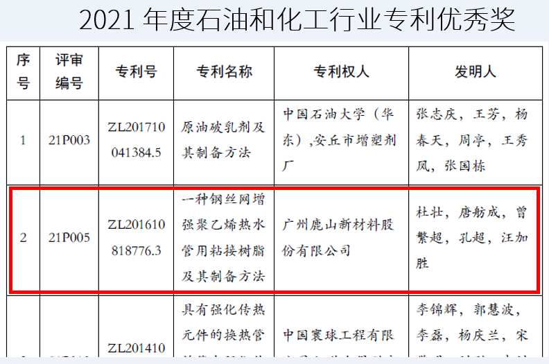 2021年度石油和化工行業(yè)專利優(yōu)秀獎1